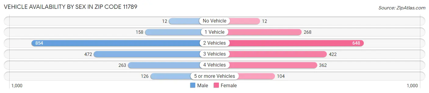 Vehicle Availability by Sex in Zip Code 11789
