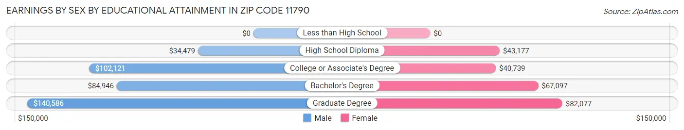 Earnings by Sex by Educational Attainment in Zip Code 11790