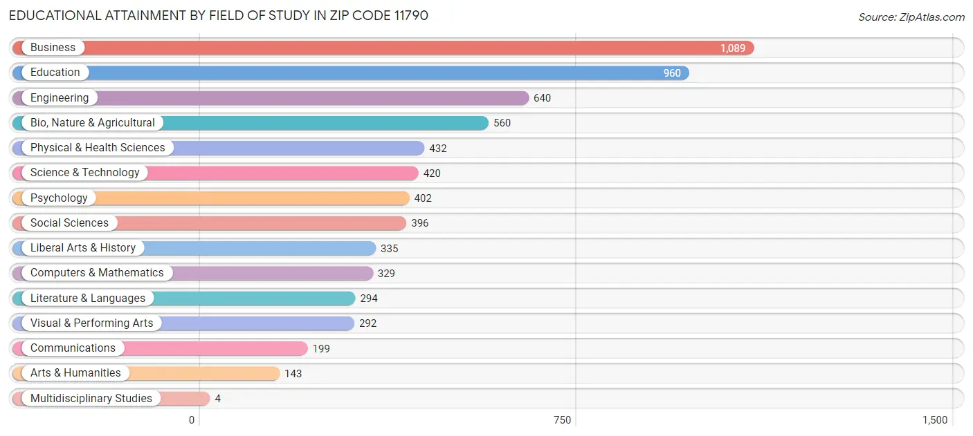 Educational Attainment by Field of Study in Zip Code 11790