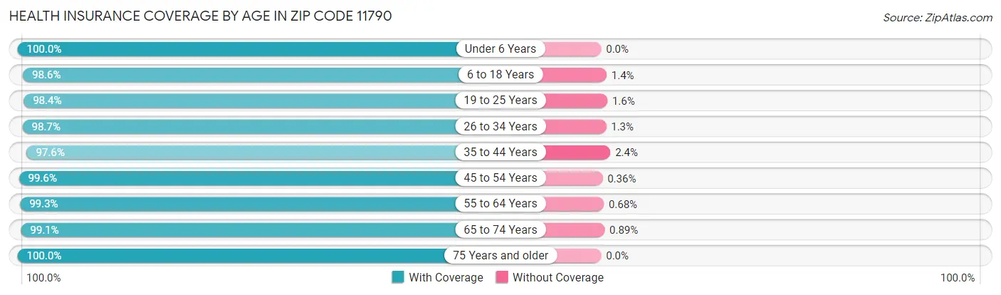 Health Insurance Coverage by Age in Zip Code 11790