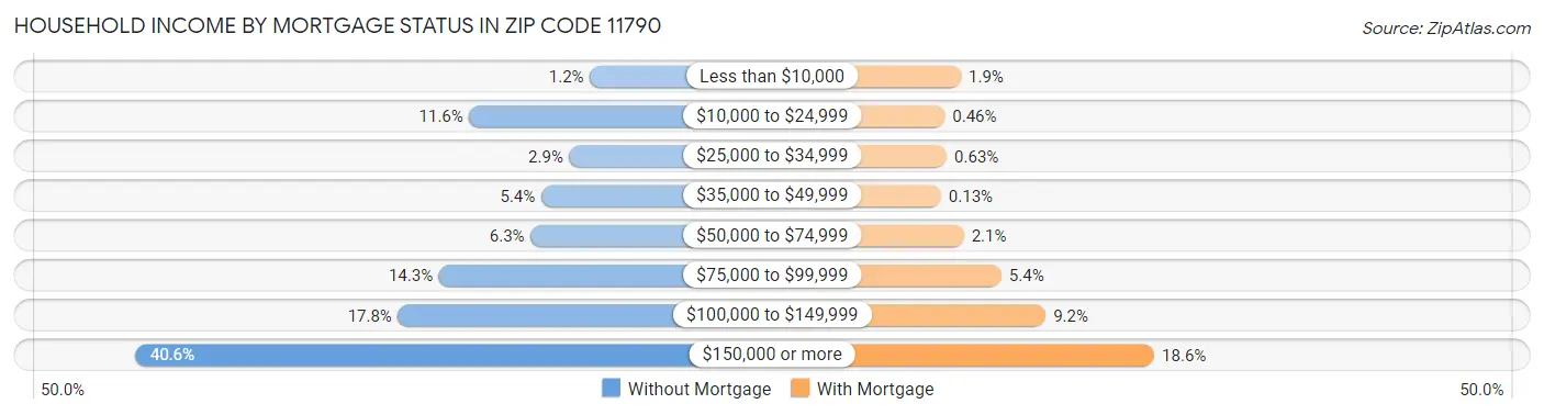 Household Income by Mortgage Status in Zip Code 11790