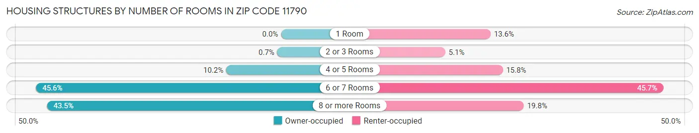 Housing Structures by Number of Rooms in Zip Code 11790