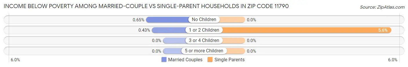 Income Below Poverty Among Married-Couple vs Single-Parent Households in Zip Code 11790