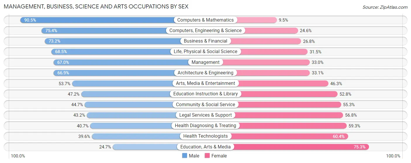 Management, Business, Science and Arts Occupations by Sex in Zip Code 11790