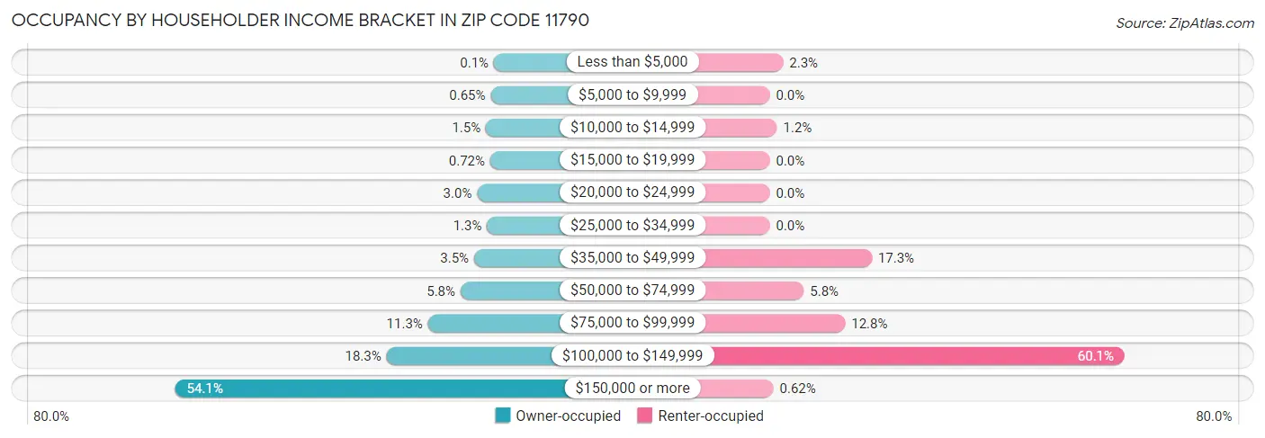 Occupancy by Householder Income Bracket in Zip Code 11790