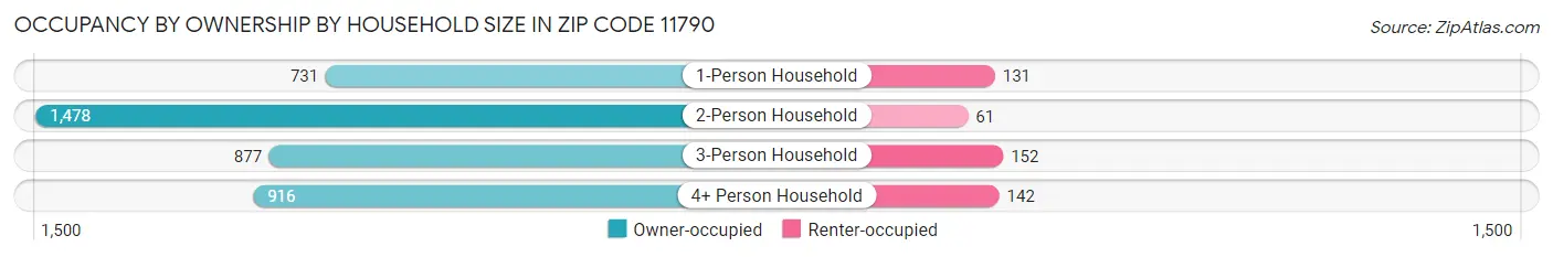 Occupancy by Ownership by Household Size in Zip Code 11790