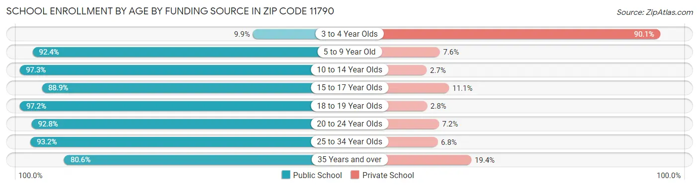 School Enrollment by Age by Funding Source in Zip Code 11790