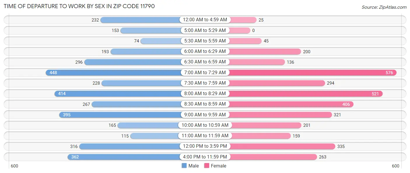 Time of Departure to Work by Sex in Zip Code 11790