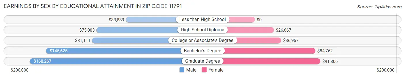Earnings by Sex by Educational Attainment in Zip Code 11791