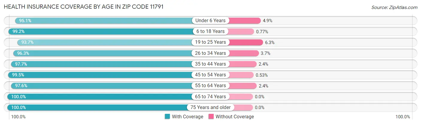 Health Insurance Coverage by Age in Zip Code 11791