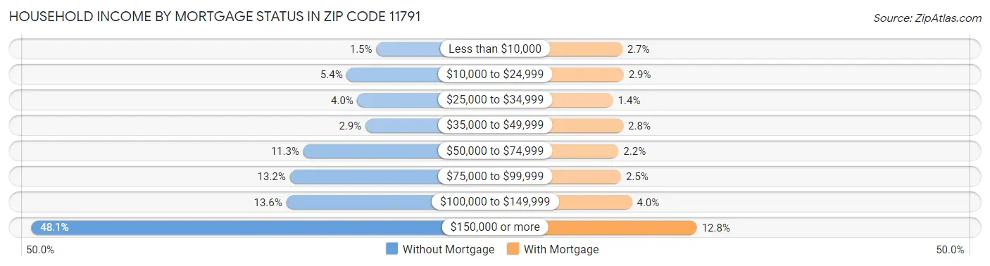 Household Income by Mortgage Status in Zip Code 11791