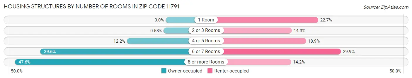 Housing Structures by Number of Rooms in Zip Code 11791