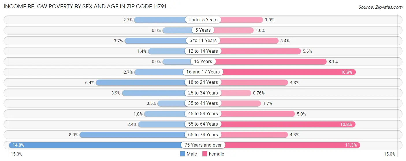 Income Below Poverty by Sex and Age in Zip Code 11791