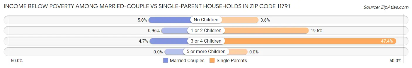 Income Below Poverty Among Married-Couple vs Single-Parent Households in Zip Code 11791