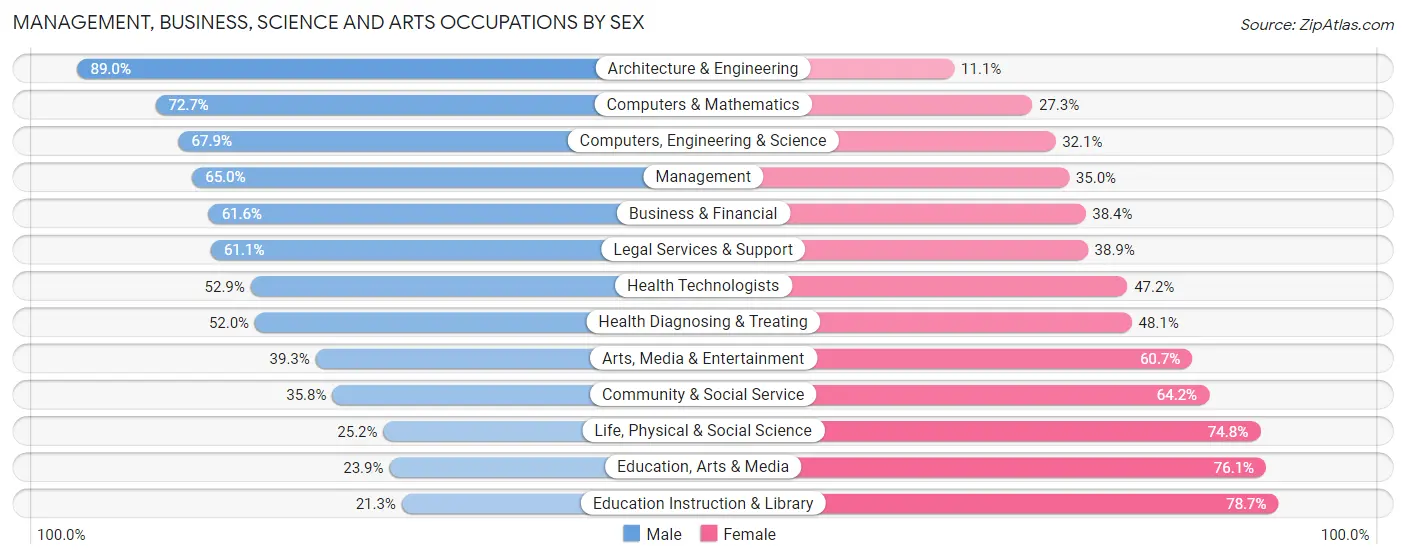 Management, Business, Science and Arts Occupations by Sex in Zip Code 11791