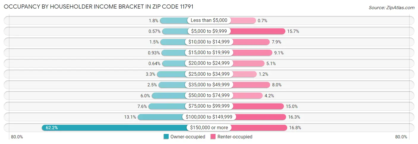 Occupancy by Householder Income Bracket in Zip Code 11791