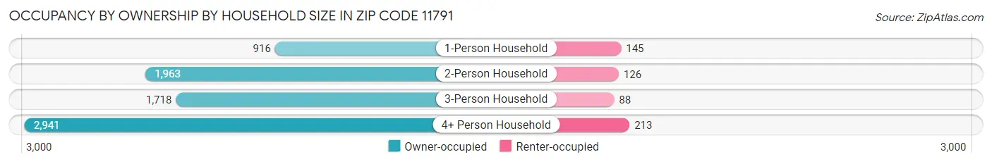 Occupancy by Ownership by Household Size in Zip Code 11791