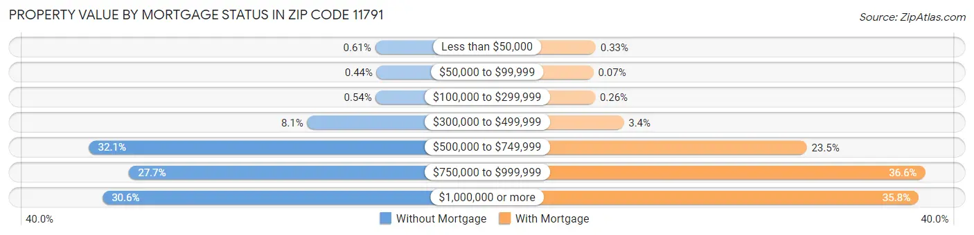 Property Value by Mortgage Status in Zip Code 11791