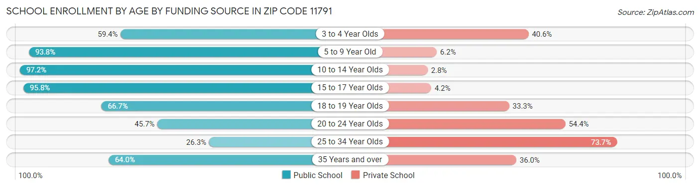 School Enrollment by Age by Funding Source in Zip Code 11791