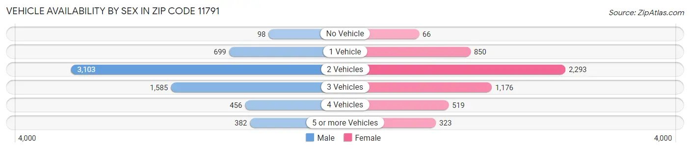 Vehicle Availability by Sex in Zip Code 11791