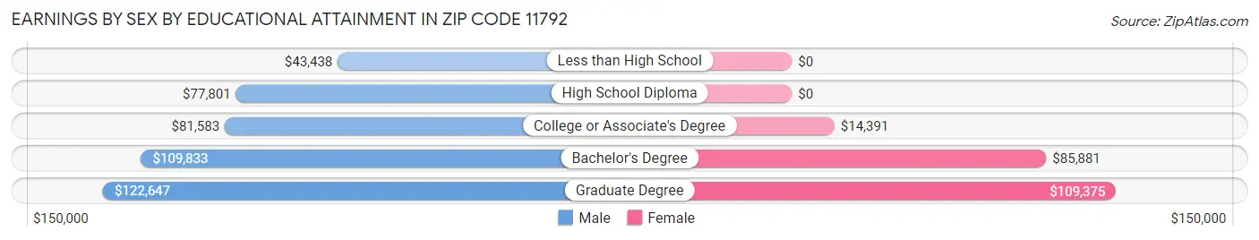 Earnings by Sex by Educational Attainment in Zip Code 11792