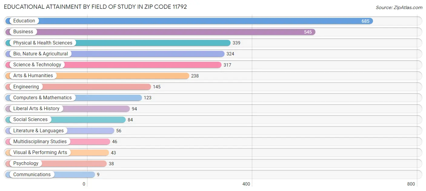 Educational Attainment by Field of Study in Zip Code 11792