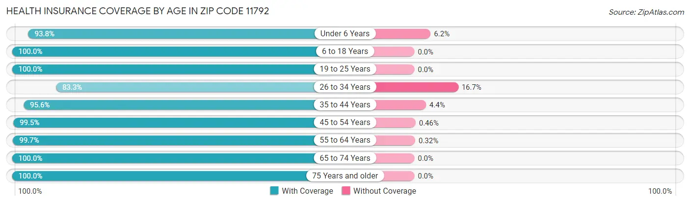 Health Insurance Coverage by Age in Zip Code 11792