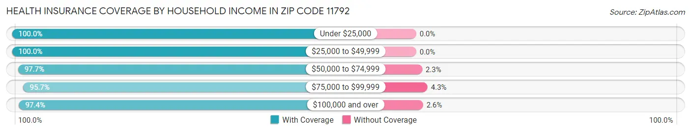 Health Insurance Coverage by Household Income in Zip Code 11792