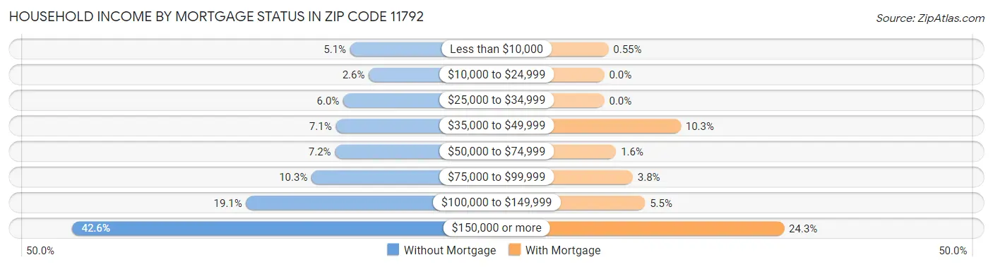 Household Income by Mortgage Status in Zip Code 11792