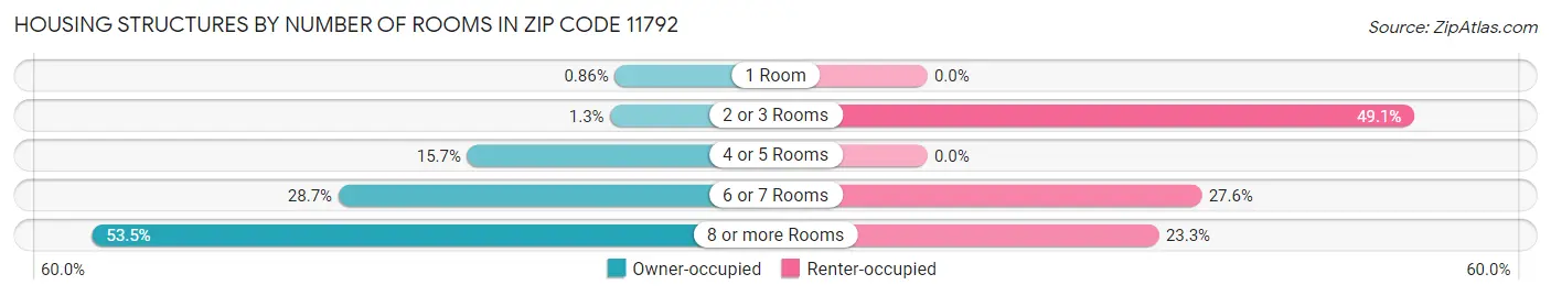 Housing Structures by Number of Rooms in Zip Code 11792