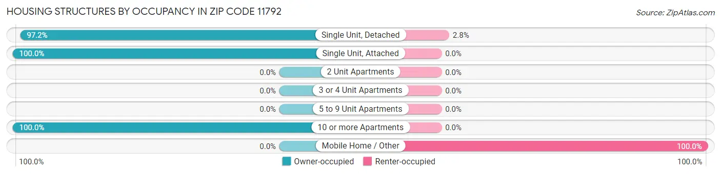 Housing Structures by Occupancy in Zip Code 11792