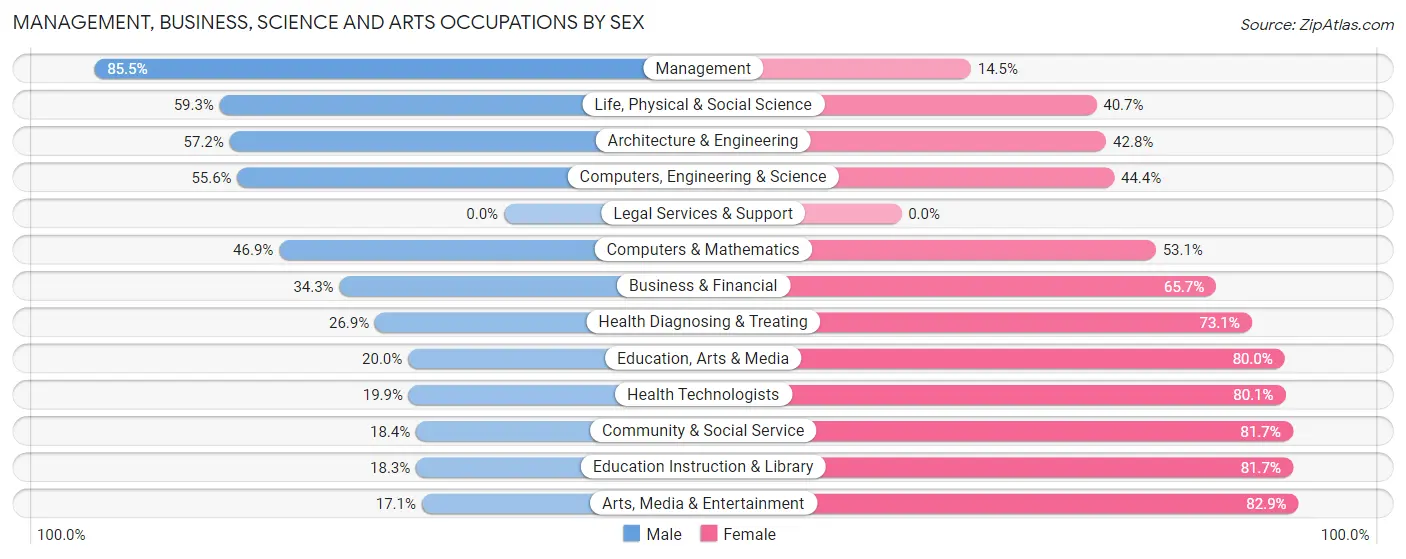 Management, Business, Science and Arts Occupations by Sex in Zip Code 11792