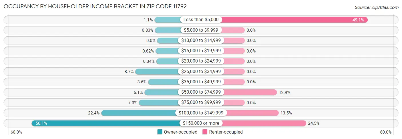 Occupancy by Householder Income Bracket in Zip Code 11792
