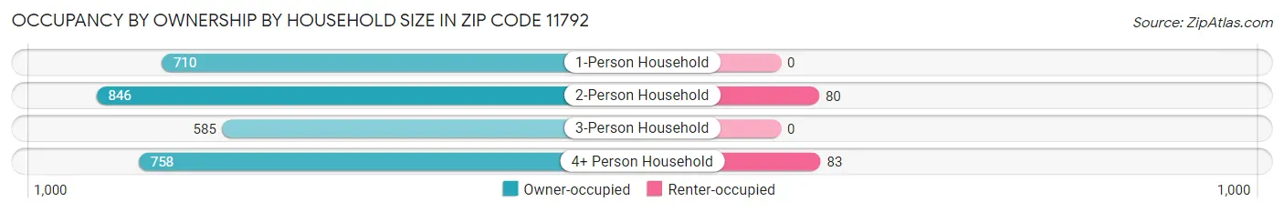 Occupancy by Ownership by Household Size in Zip Code 11792