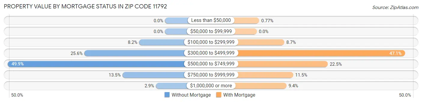 Property Value by Mortgage Status in Zip Code 11792