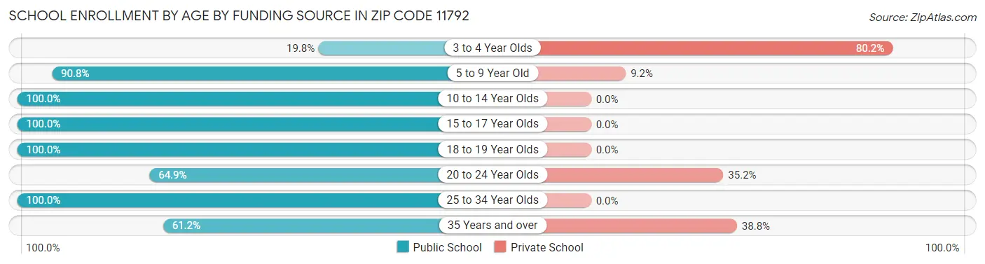 School Enrollment by Age by Funding Source in Zip Code 11792