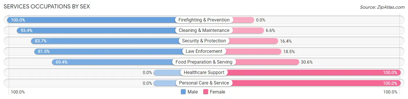 Services Occupations by Sex in Zip Code 11792