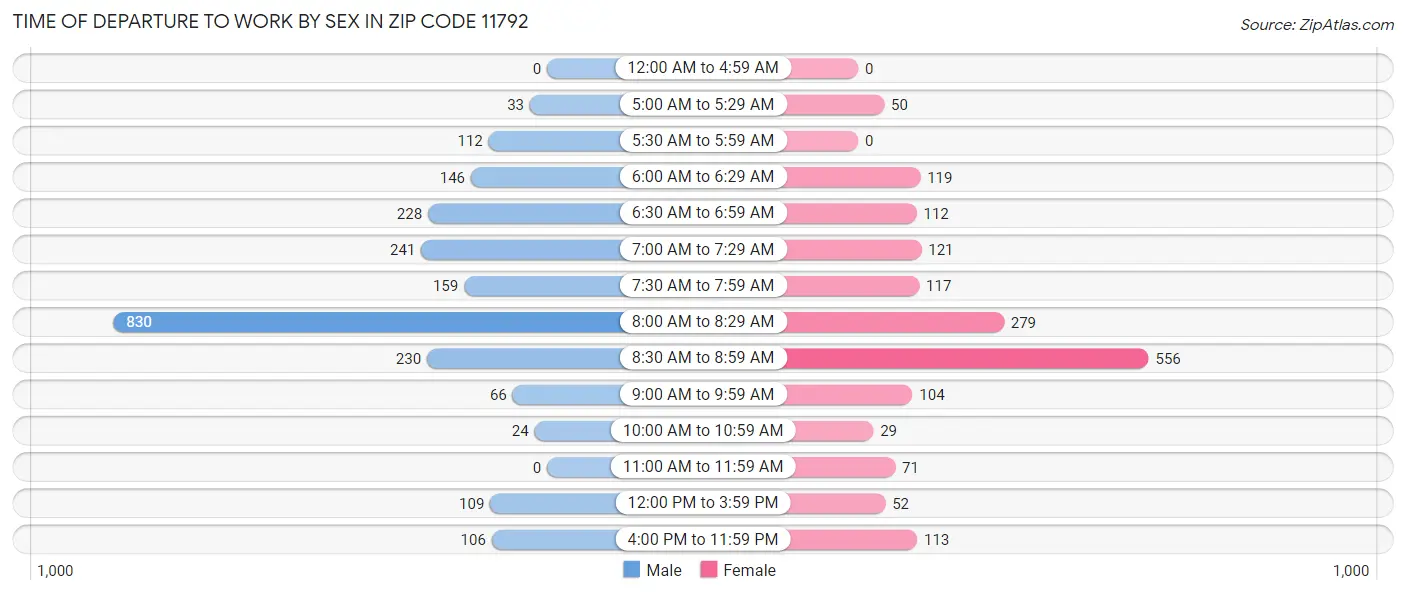 Time of Departure to Work by Sex in Zip Code 11792