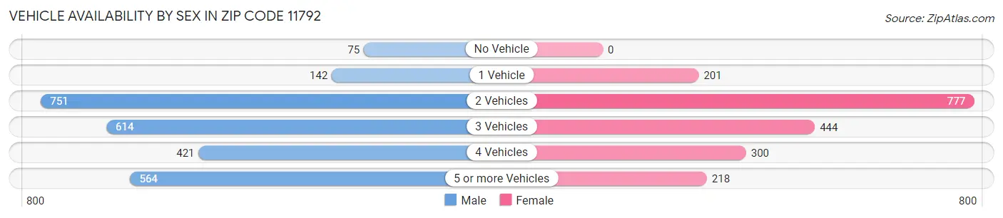 Vehicle Availability by Sex in Zip Code 11792