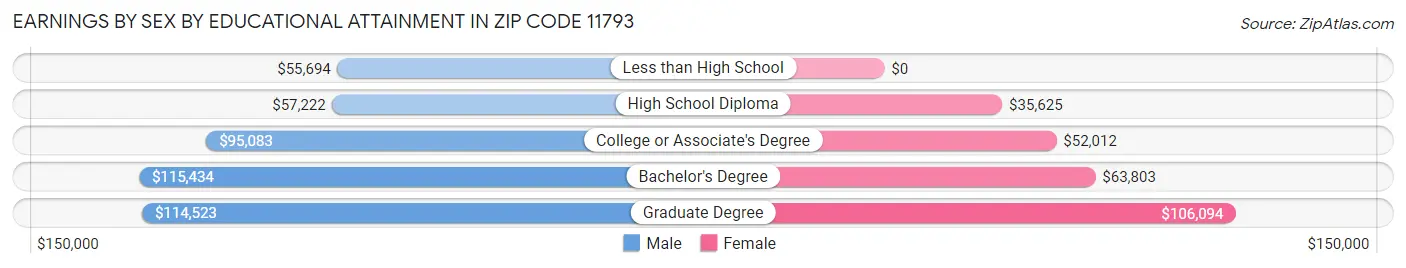 Earnings by Sex by Educational Attainment in Zip Code 11793