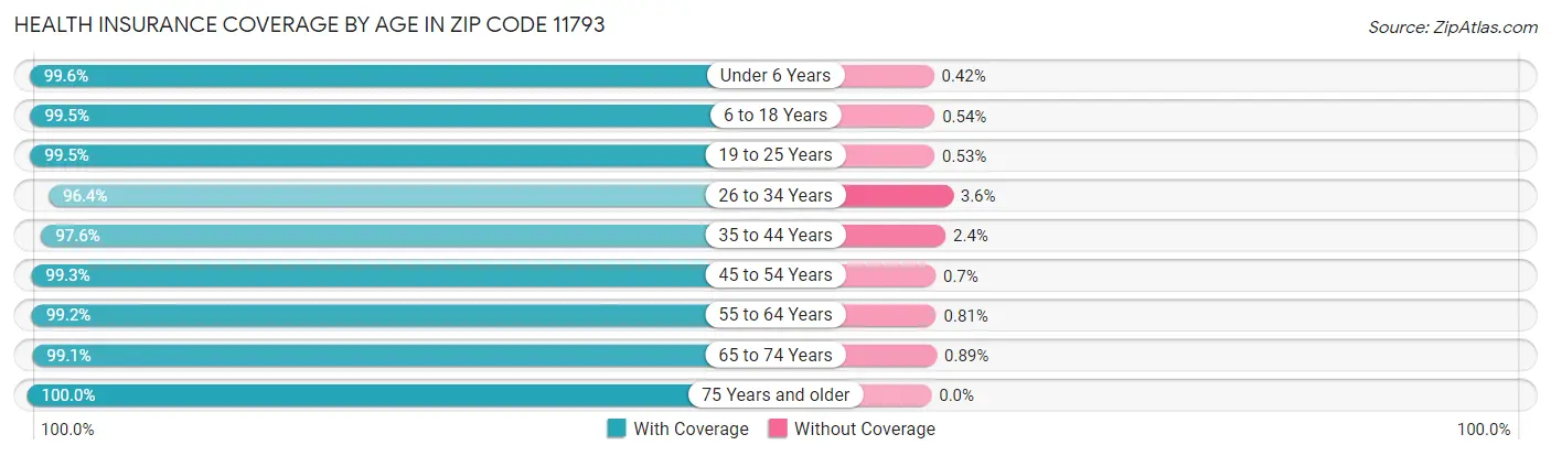 Health Insurance Coverage by Age in Zip Code 11793