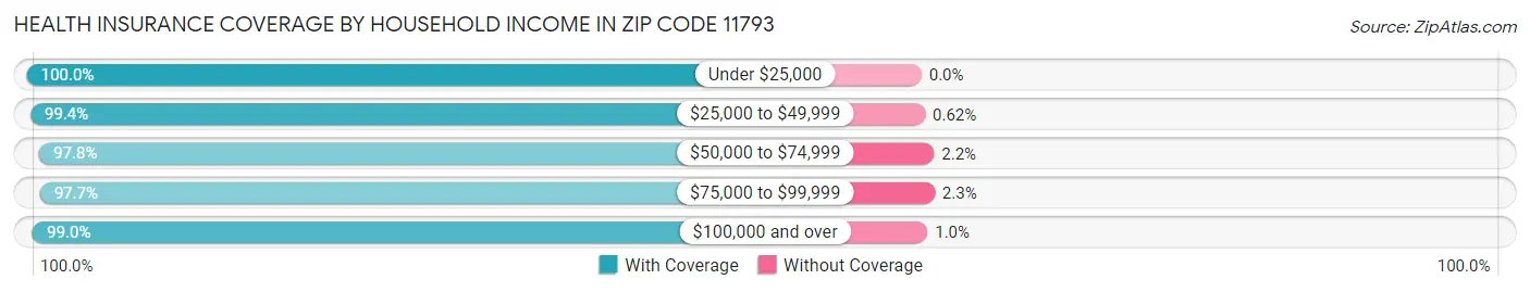 Health Insurance Coverage by Household Income in Zip Code 11793