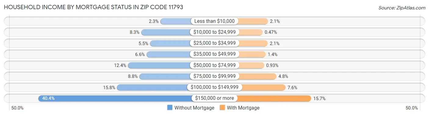 Household Income by Mortgage Status in Zip Code 11793