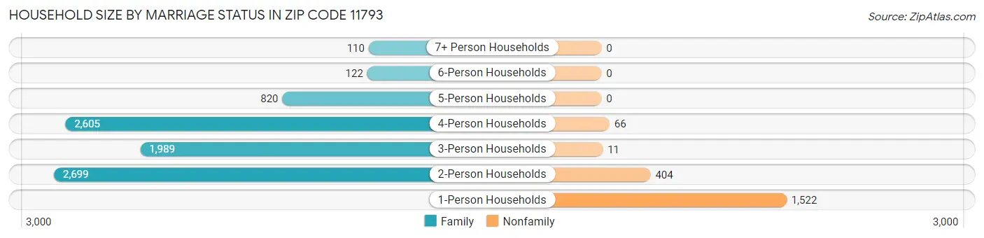 Household Size by Marriage Status in Zip Code 11793