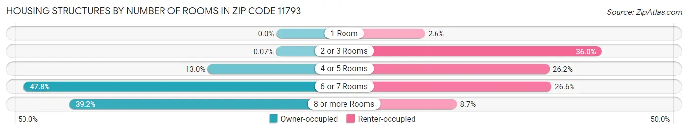 Housing Structures by Number of Rooms in Zip Code 11793