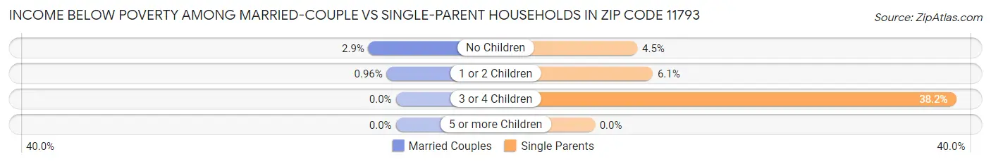 Income Below Poverty Among Married-Couple vs Single-Parent Households in Zip Code 11793