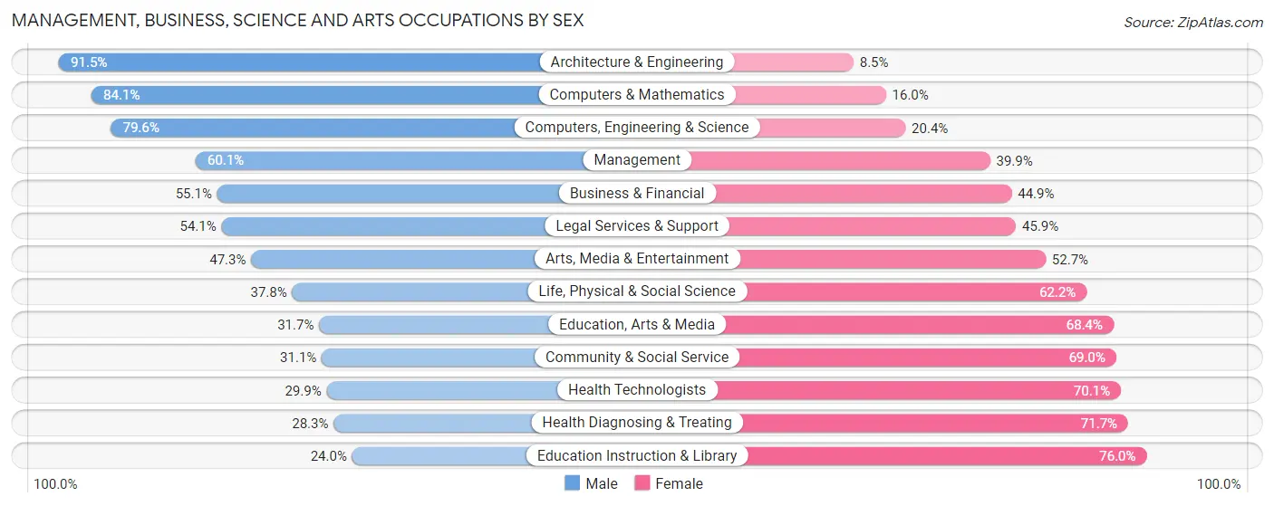 Management, Business, Science and Arts Occupations by Sex in Zip Code 11793