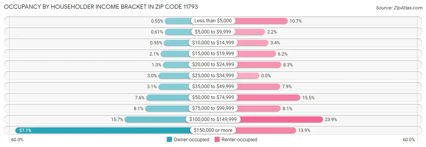 Occupancy by Householder Income Bracket in Zip Code 11793