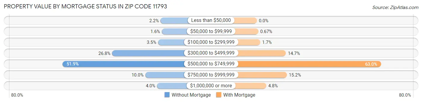Property Value by Mortgage Status in Zip Code 11793