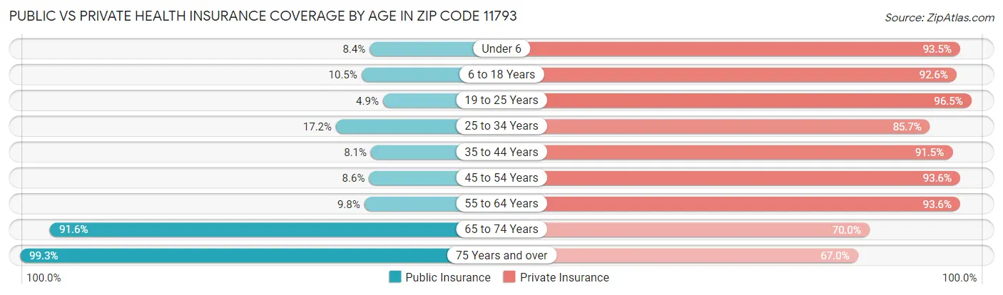 Public vs Private Health Insurance Coverage by Age in Zip Code 11793